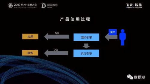 阿里数据服务产品开发及大数据体系实录
